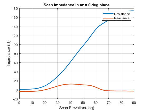 图中包含一个轴。az = 0°平面中标题为Scan Impedance的轴包含2个线型对象。这些物体代表抵抗，电抗。