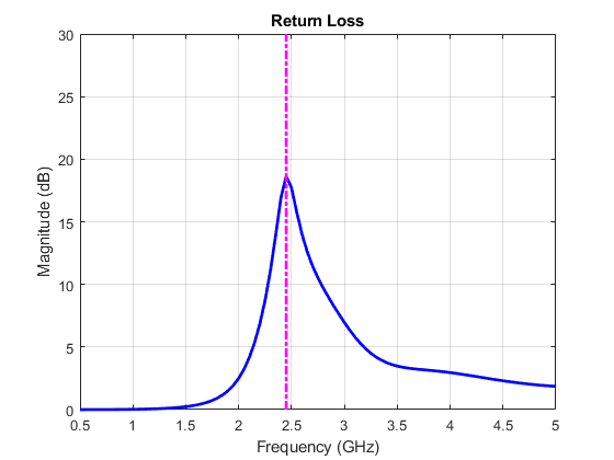 图中包含一个轴对象。标题为Return Loss的axis对象包含2个类型为line的对象。