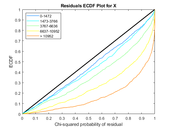 图包含一个轴。X轴与标题残差ECDF情节包含6行类型的对象。这些对象代表0 - 1472,1473 - 3766,3767 - 6636,6637 - 10952 > 10952。