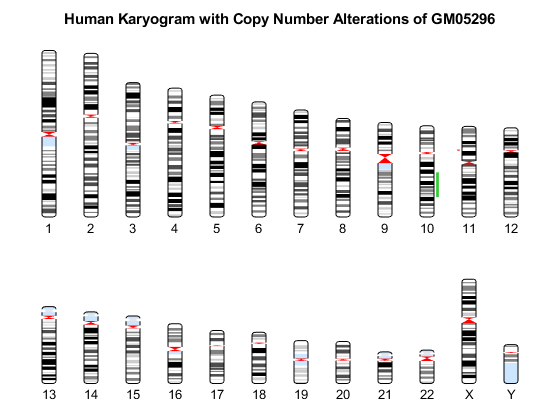 检测基于阵列的CGH数据中的DNA拷贝数更改
