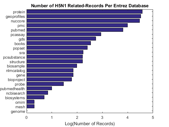 使用E-Utilities访问NCBI Entrez数据库