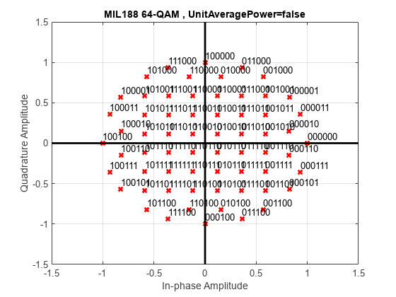 图包含一个坐标轴对象。坐标轴对象与标题MIL188 64 - qam, UnitAveragePower = false包含67行类型的对象,文本。