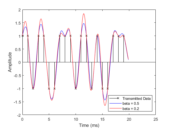 图包含一个坐标轴对象。坐标轴对象包含3杆类型的对象。这些对象表示传输数据,β= 0.5,β= 0.2。