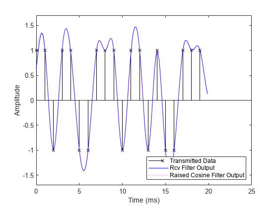 图包含一个坐标轴对象。坐标轴对象包含3杆类型的对象。这些对象表示传输数据,Rcv滤波器输出,提出了余弦滤波器输出。