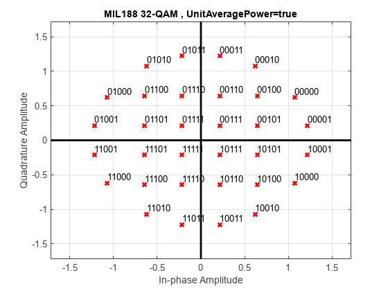 图包含一个坐标轴对象。坐标轴对象与标题MIL188 32-QAM, UnitAveragePower = true 35行,类型的对象包含文本。