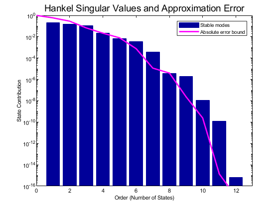 图中包含一个轴对象。以Hankel奇异值与近似误差为标题的轴对象包含杆、线三个类型的对象。这些对象表示不稳定模式，稳定模式，绝对误差界限。