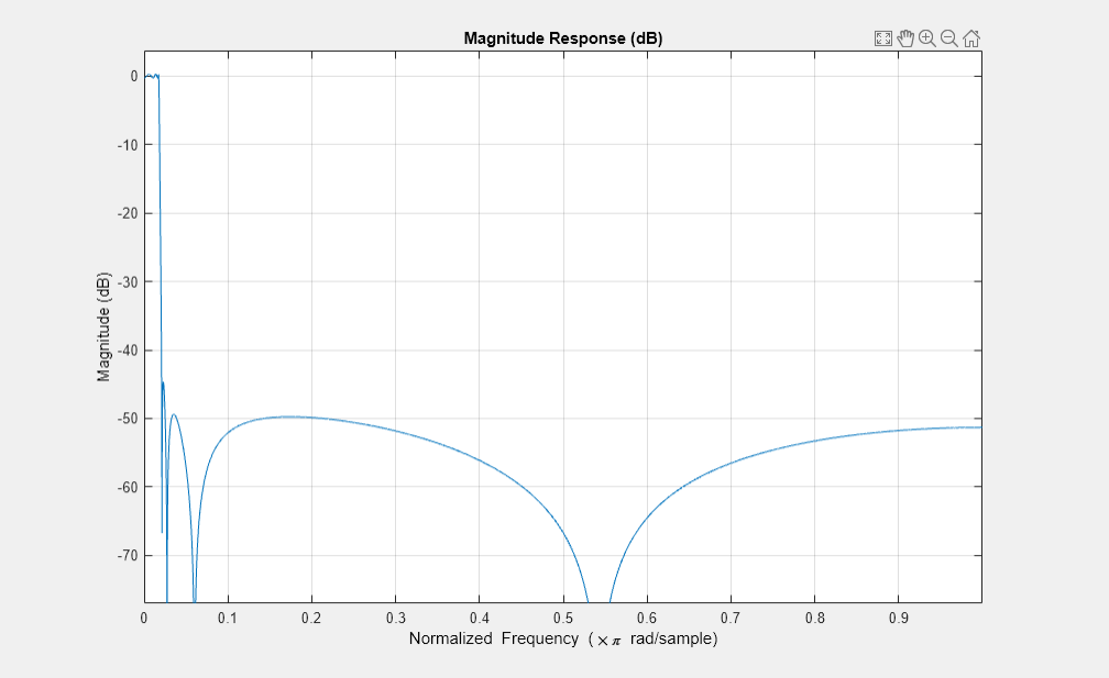 图1图:级响应(dB)包含一个坐标轴对象。坐标轴对象与标题级响应(dB),包含归一化频率(空白乘以πr d / s m p l e), ylabel级(dB)包含一个类型的对象。gydF4y2Ba