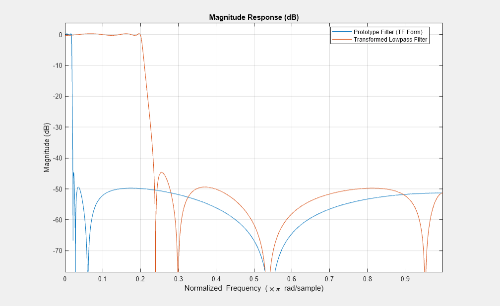 图2图:级响应(dB)包含一个坐标轴对象。坐标轴对象与标题级响应(dB),包含归一化频率(空白乘以πr d / s m p l e), ylabel级(dB)包含2线类型的对象。这些对象代表原型滤波器(TF)的形式,改变了低通滤波器。gydF4y2Ba