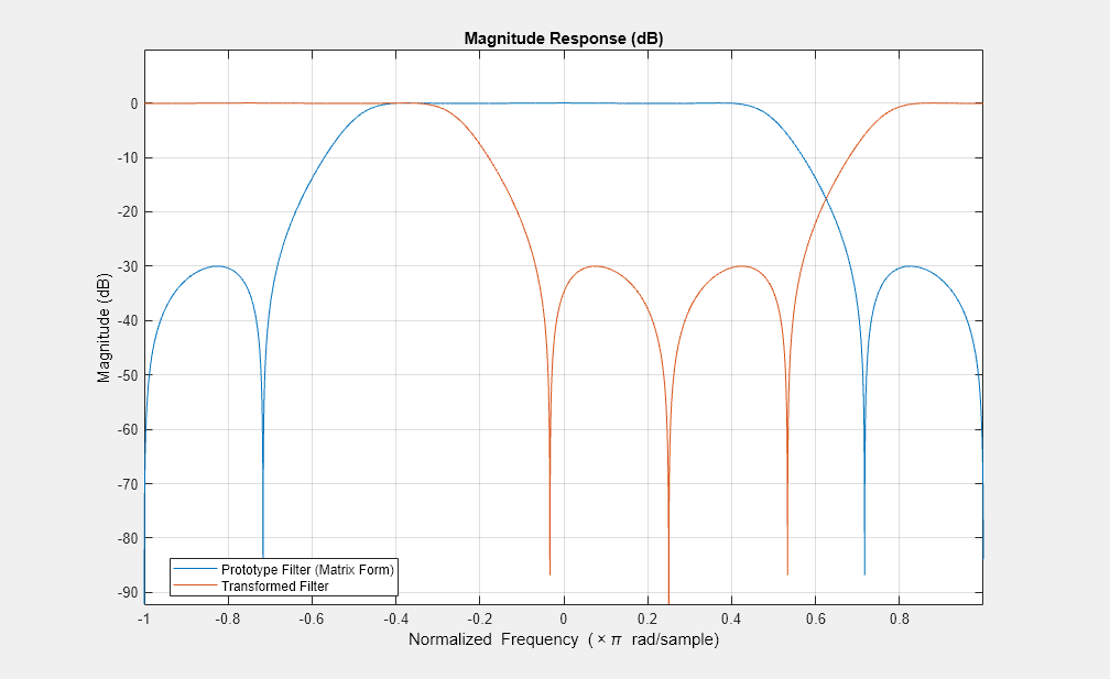 图图3:级响应(dB)包含一个坐标轴对象。坐标轴对象与标题级响应(dB),包含归一化频率(空白乘以πr d / s m p l e), ylabel级(dB)包含2线类型的对象。这些对象代表原型滤波器(矩阵),转换过滤器。