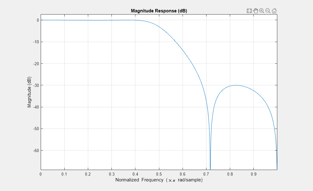 图2图:级响应(dB)包含一个坐标轴对象。坐标轴对象与标题级响应(dB),包含归一化频率(空白乘以πr d / s m p l e), ylabel级(dB)包含2线类型的对象。这些对象代表原型滤波器(TF)的形式,转化多点过滤器。