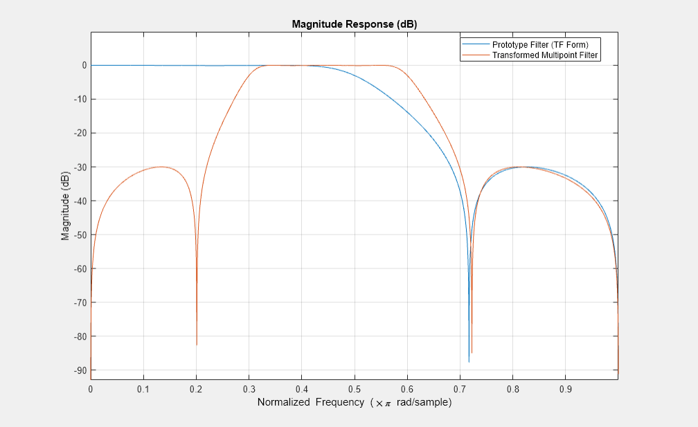 图图3:级响应(dB)包含一个坐标轴对象。坐标轴对象与标题级响应(dB),包含归一化频率(空白乘以πr d / s m p l e), ylabel级(dB)包含2线类型的对象。这些对象代表原型滤波器(SOS)的形式,转化多点过滤器。