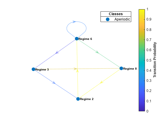 图中包含一个轴对象。axis对象包含两个类型为graphplot、line的对象。该对象表示非周期性。