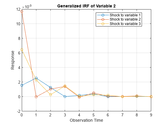 图包含一个轴对象。带有标题的变量2的标题IRF的轴对象包含3个类型行的对象。这些对象表示变量1的冲击，对变量2的震动，对变量3的震动。