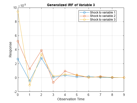 图包含一个轴对象。带有标题的变量3个标题IRF的轴对象包含3个类型行的对象。这些对象表示变量1的冲击，对变量2的震动，对变量3的震动。