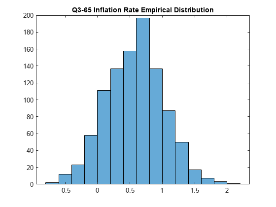 图包含一个坐标轴对象。坐标轴对象与标题第三季度- 65年通货膨胀率经验分布包含一个直方图类型的对象。