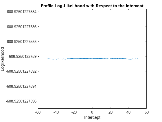 图中包含一个轴对象。标题为Profile Log-Likelihood with The Intercept的axes对象包含一个line类型的对象。