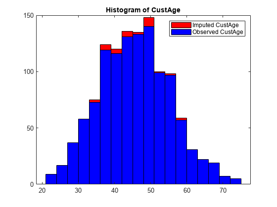 图中包含一个轴对象。CustAge的标题为Histogram的axis对象包含2个类型为Histogram的对象。这些对象代表了Imputed CustAge, Observed CustAge。