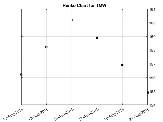 图包含轴。带有TMW的标题RENKO图表的轴包含2个类型的类型。