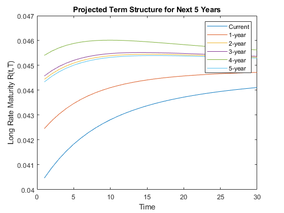 图包含轴对象。下一个5年来标题投影期限结构的轴对象包含6个类型的线路。这些物品代表当前，1年，2年，3年，4年，5年。