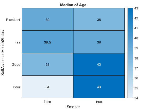 图中包含一个热图类型的对象。类型热图的图表标题为年龄中位数。