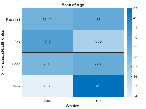图中包含一个热图类型的对象。类型热图的图表上有年龄平均值的标题。