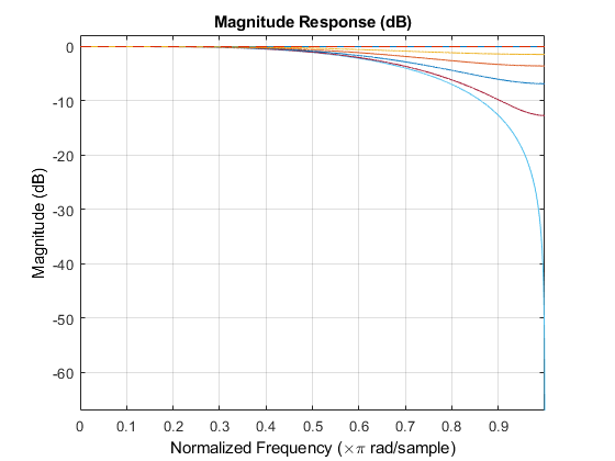 图过滤器可视化工具-幅度响应(dB)包含一个轴和其他类型的uitoolbar, uimenu对象。标题为幅度响应(dB)的轴包含了11个线型对象。