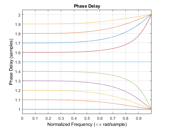 图过滤器可视化工具-相位延迟包含一个轴和其他类型的uitoolbar, uimenu对象。标题为Phase Delay的轴包含10个类型为line的对象。