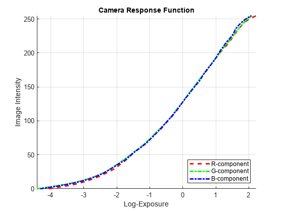 图中包含一个轴对象。标题为摄像机响应函数的轴对象包含3个类型为line的对象。这些物体代表r分量，g分量，b分量。