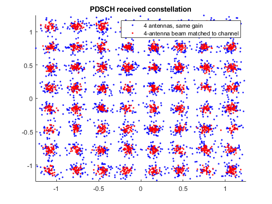 PDSCH端口5特定于ue的波束形成