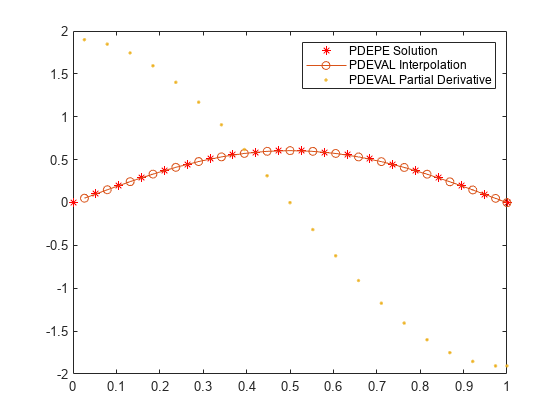 图中包含一个轴。坐标轴包含3个类型为line的对象。这些对象代表了PDEPE解，PDEVAL插值，PDEVAL偏导数。