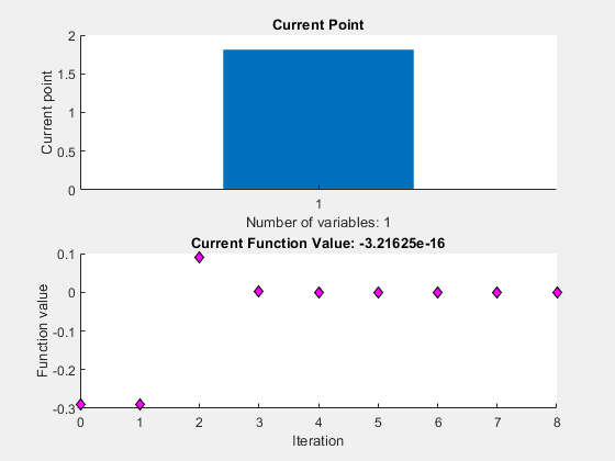 Figure Optimization Plot Function包含2个轴对象。标题为“当前点”的轴对象1包含一个类型为bar的对象。带有标题的轴对象2当前功能值:-3.21625e-16包含一个类型为line的对象。