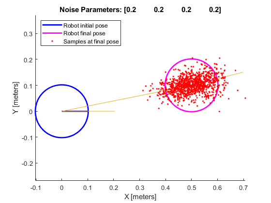 图测程法运动模型包含一个坐标轴对象。坐标轴对象与标题噪声参数:[0.2 - 0.2 0.2 - 0.2],包含X [m], ylabel Y(米)包含4线类型的对象。一个或多个行显示的值只使用这些对象标记代表机器人初始姿势,机器人最后的姿势,样品在最后的姿势。