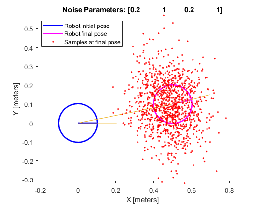 图测程法运动模型包含一个坐标轴对象。坐标轴对象与标题噪声参数:[0.2 - 1 0.2 - 1],包含X [m], ylabel Y(米)包含4线类型的对象。一个或多个行显示的值只使用这些对象标记代表机器人初始姿势,机器人最后的姿势,样品在最后的姿势。