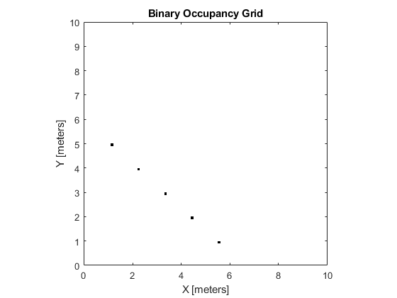 Figure contains an axes object. The axes object with title Binary Occupancy Grid contains an object of type image.