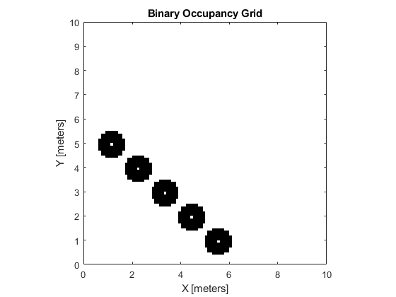 Figure contains an axes object. The axes object with title Binary Occupancy Grid contains an object of type image.