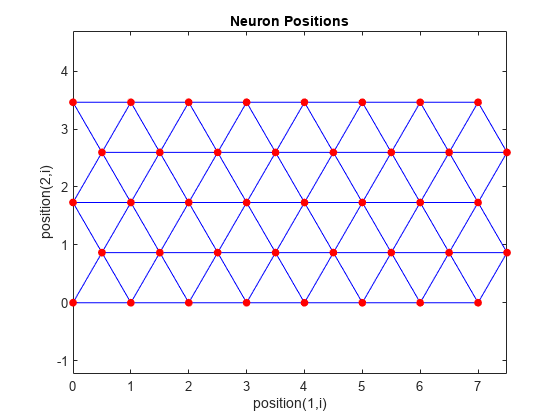 图包含轴对象。具有标题神经元位置的轴对象包含2个类型的线。