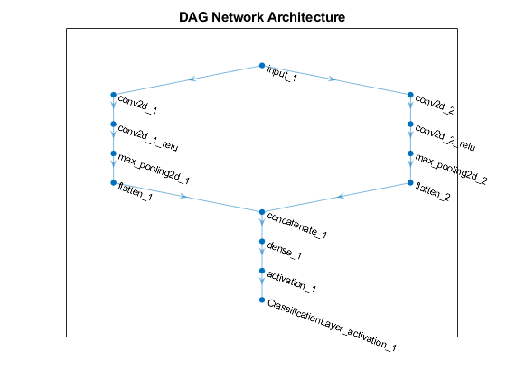 图包含一个坐标轴对象。坐标轴对象与标题DAG网络体系结构包含一个graphplot类型的对象。