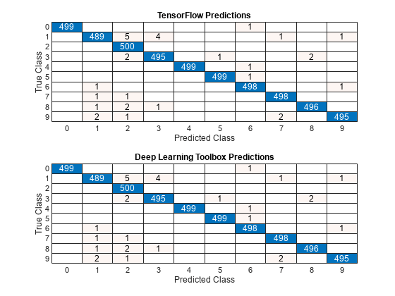 推理比较TensorFlow和进口网络图像分类