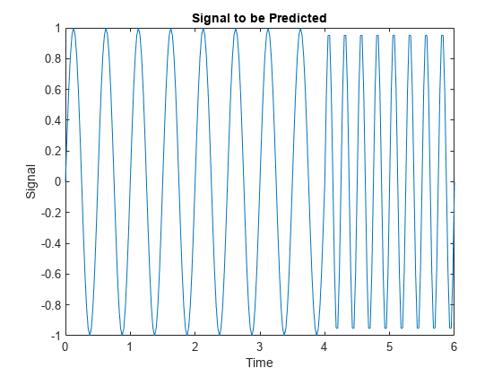 图包含一个坐标轴对象。坐标轴对象与标题信号预测包含一个类型的对象。
