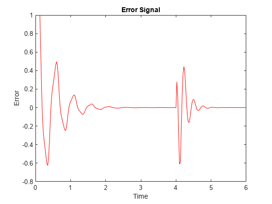 图包含一个坐标轴对象。坐标轴对象与标题误差信号包含一个类型的对象。
