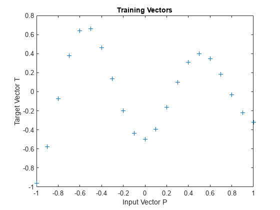 图中包含一个坐标轴。标题为Training Vectors的轴包含一个类型为line的对象。