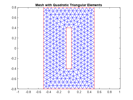 图中包含一个轴对象。名为Mesh with Quadratic triangle Elements的坐标轴对象包含2个类型为line的对象。