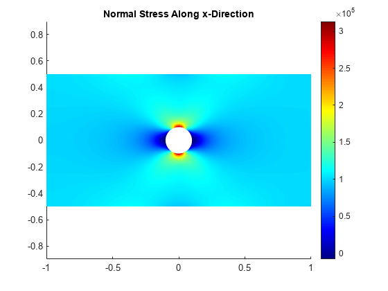 图中包含一个轴对象。标题为“沿x方向法向应力”的axis对象包含一个patch类型的对象。