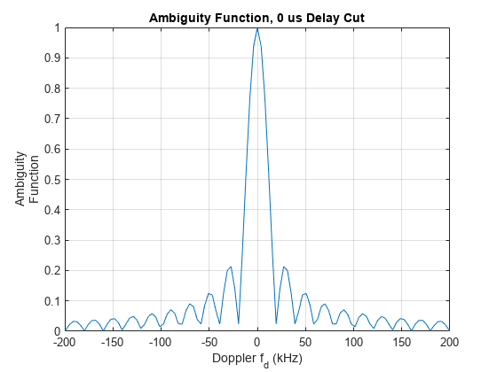 图中包含一个轴对象。带有标题模糊函数的axis对象，0 us Delay Cut包含一个类型为line的对象。