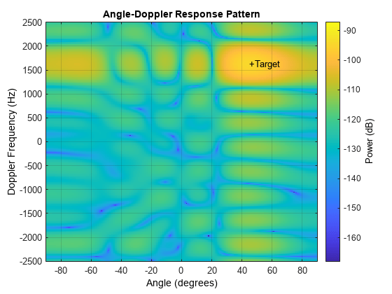 图包含一个坐标轴对象。坐标轴对象与标题Angle-Doppler响应模式,包含角(度),ylabel多普勒频率(赫兹)包含2图像类型的对象,文本。