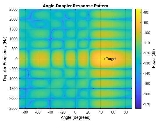 图包含一个坐标轴对象。坐标轴对象与标题Angle-Doppler响应模式,包含角(度),ylabel多普勒频率(赫兹)包含2图像类型的对象,文本。