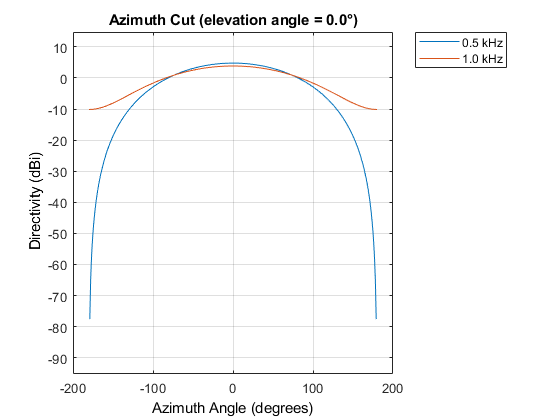 图中包含一个轴对象。标题为azuth Cut(仰角= 0.0°)的axis对象包含2个类型为line的对象。这些物体代表0.5千赫，1.0千赫。