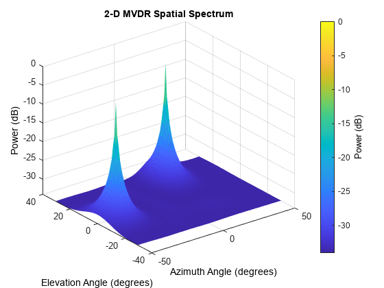 图包含一个坐标轴对象。与标题二维坐标轴对象MVDR空间频谱,包含方位角(度),ylabel仰角(度)包含一个类型的对象的表面。