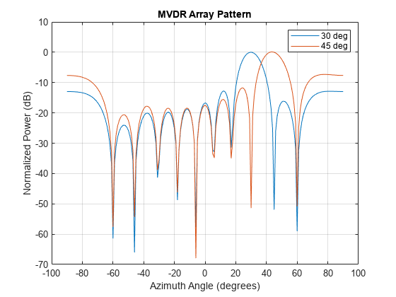 图中包含一个axes对象。标题为MVDR阵列图案的axes对象包含2个line类型的对象。这些对象分别表示30度和45度。
