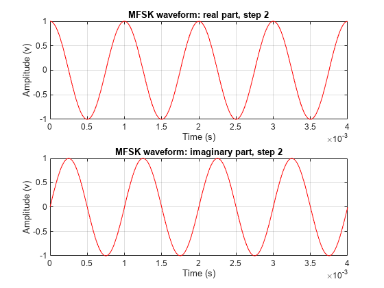 Figure contains 2 axes. Axes 1 with title MFSK waveform: real part, step 2 contains an object of type line. Axes 2 with title MFSK waveform: imaginary part, step 2 contains an object of type line.
